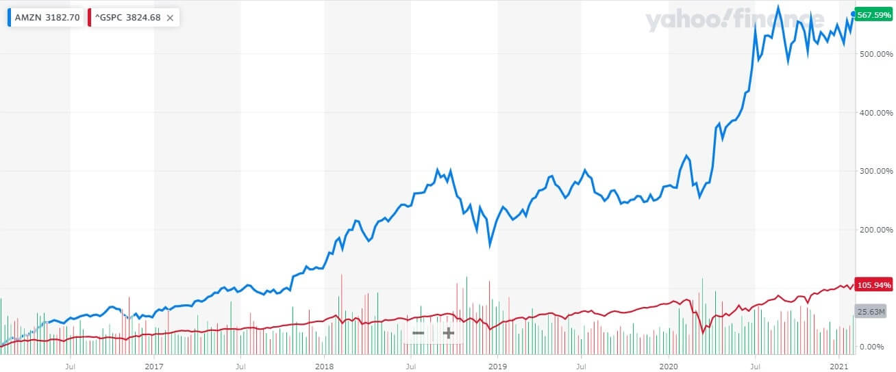 株価 チャート アマゾン