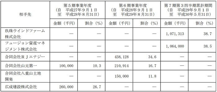 販売先別売上高